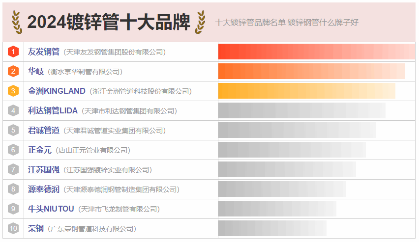 江苏热浸涂塑钢管公司推荐:镀锌钢管十大品牌名单,哪个牌子好?(Maigoo) 江苏热浸涂塑钢管公司推荐:镀锌钢管十大品牌名单,哪个牌子好?(Maigoo)