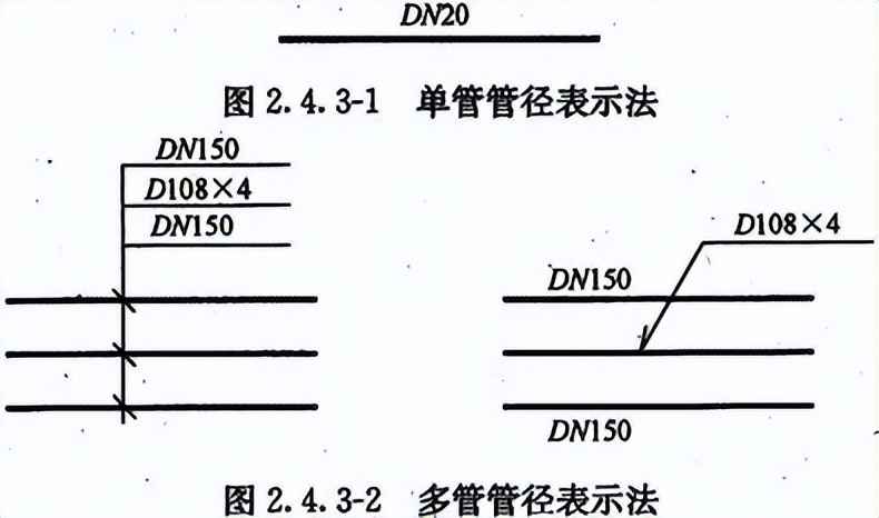 热浸镀锌涂塑钢管符号全解析：DN、De、Φ、PN、SDR区别一目了然，配管道轻松上手！