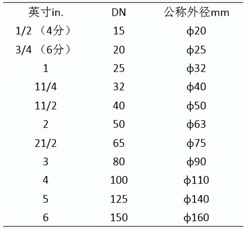 热浸镀锌涂塑钢管符号全解析：DN、De、Φ、PN、SDR区别一目了然，配管道轻松上手！