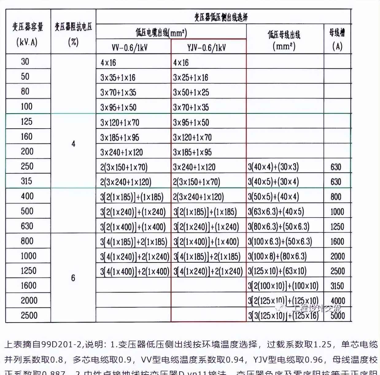 电力管直径 电气设计 配电房规划布置常用参数，尺寸，载流量…一次集齐了！