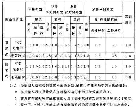 电力管尺寸 电气设计 配电房规划布置常用参数,尺寸,载流量…一次集齐了! 电力管尺寸 电气设计 配电房规划布置常用参数,尺寸,载流量…一次集齐了!
