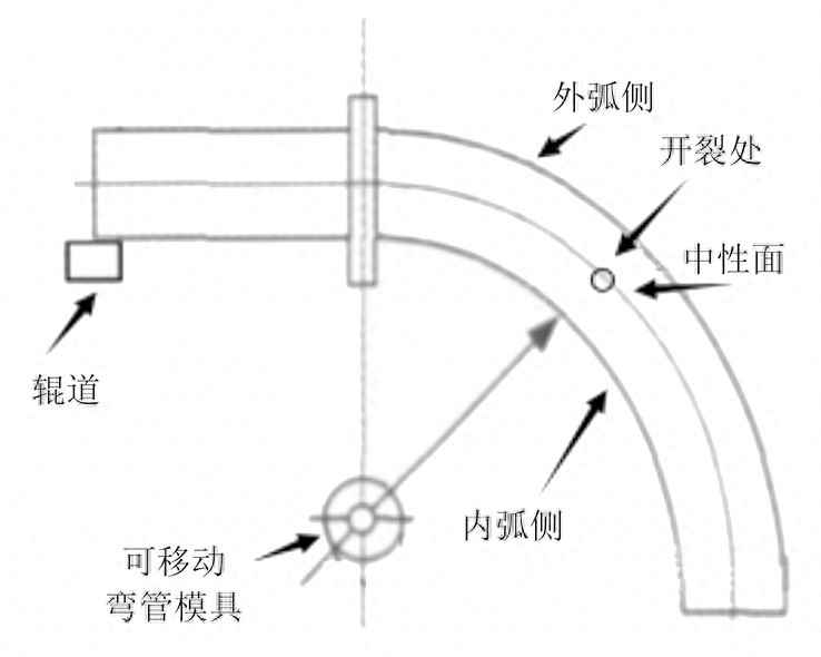 分享:15CrMoG钢高压锅炉管弯管开裂原因 分享:15CrMoG钢高压锅炉管弯管开裂原因