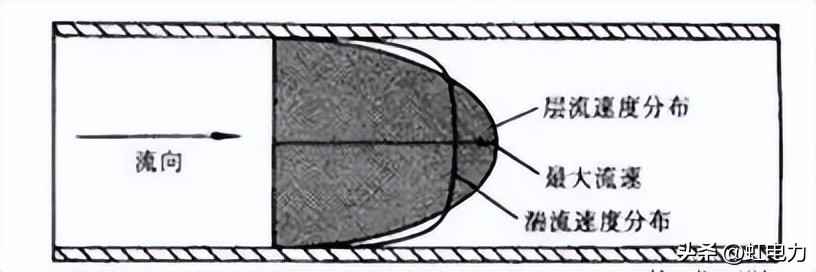 管道压力、流速与流量计算实战指南:标况与工况转换详解 管道压力、流速与流量计算实战指南:标况与工况转换详解