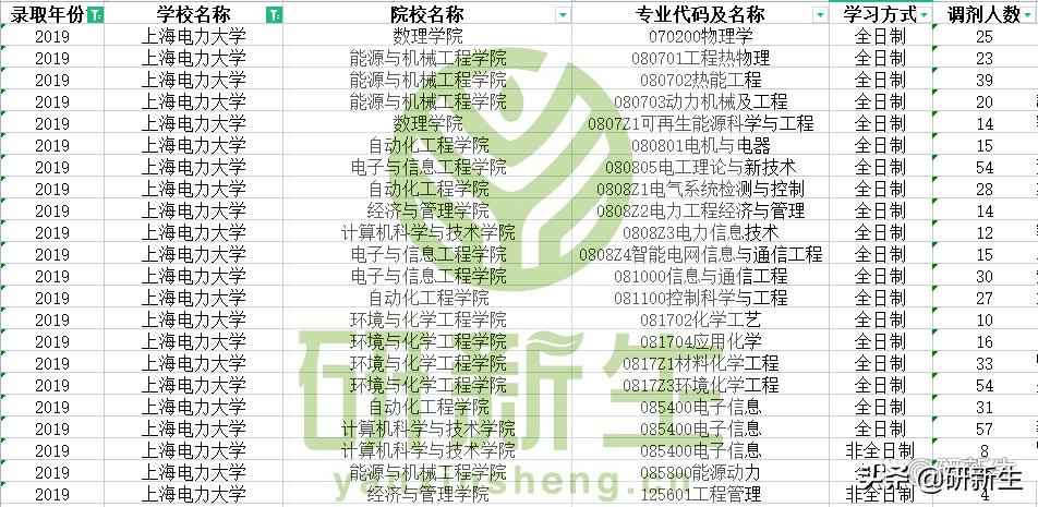 上海电力大学管科调剂指南：往年名额与战术全解析