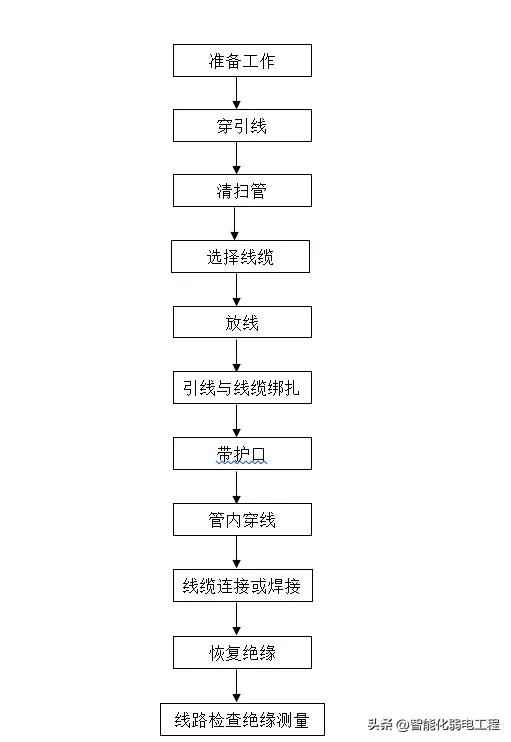 电力电缆排管施工方案 弱电工程线缆及线管施工工艺方案，含施工流程