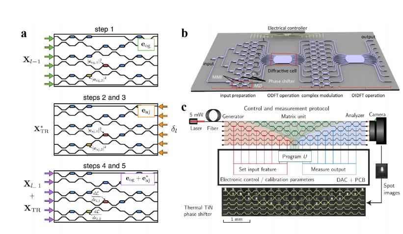 PNN电力管 光芯片，即将起飞！