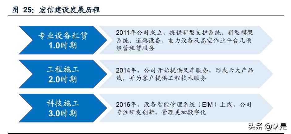 建筑设备租赁企业对比专题报告：华铁应急与宏信建设
