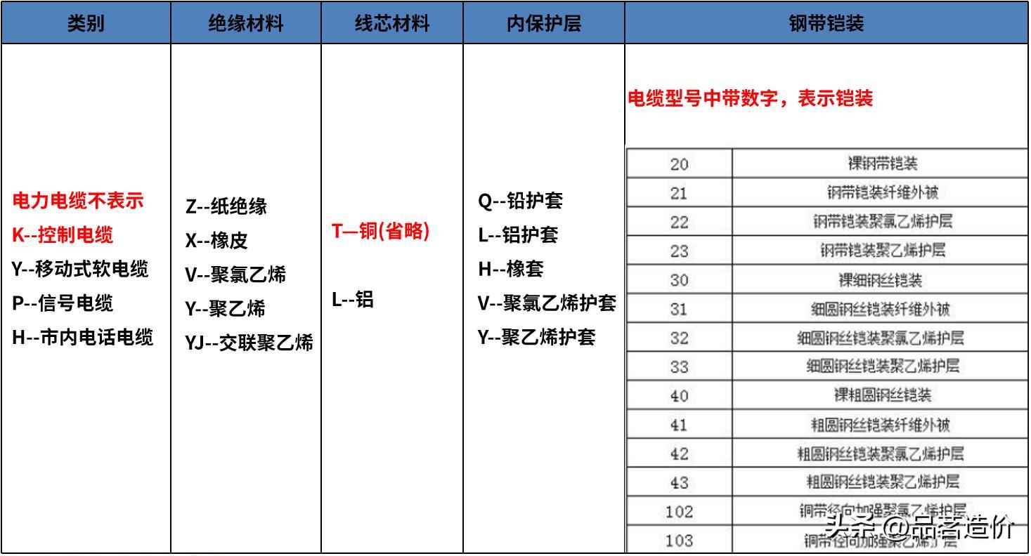 埋地电力管安装人必看：铠装电缆知识点汇总
