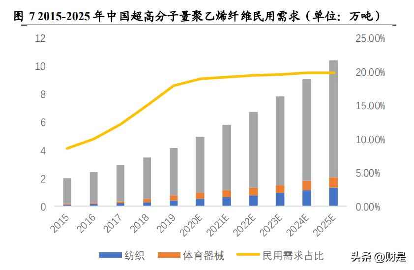 超高强PE纤维应用新浪潮：同益中领军国内市场，军需驱动未来增长