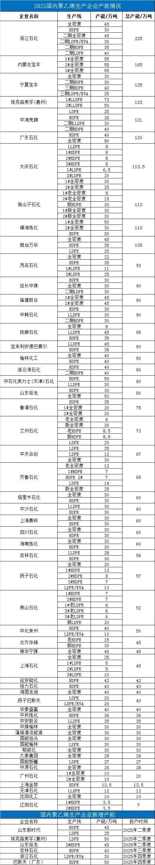 北京pe电力管加工 一文盘点国内PE产能及TOP10企业！
