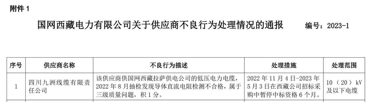 拉萨电缆电力管质量事件:低压电缆检测不合格,四川九洲线缆被暂停中标资格6个月 拉萨电缆电力管质量事件:低压电缆检测不合格,四川九洲线缆被暂停中标资格6个月