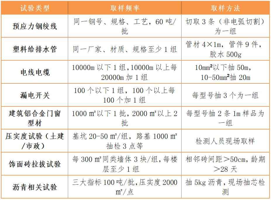 电力管PVC取样频率 常用材料见证取样频率及方法汇总