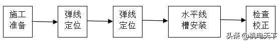 电力埋管施工流程 电气安装工程基本工艺流程及主要做法 管线敷设，线槽桥架安装等