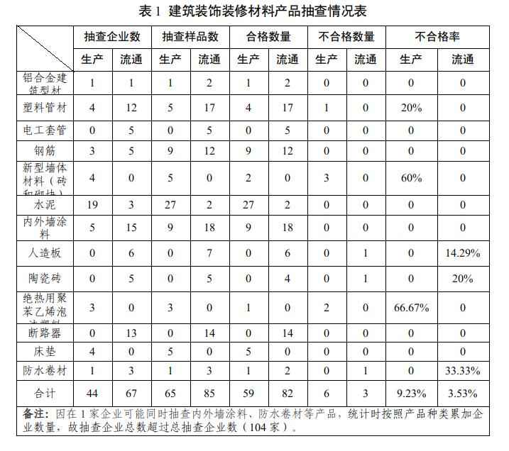 宁夏pe电力管价格 宁夏市场监管厅发布2024年度建筑装饰装修材料产品质量专项监督抽查结果 宁夏pe电力管价格 宁夏市场监管厅发布2024年度建筑装饰装修材料产品质量专项监督抽查结果