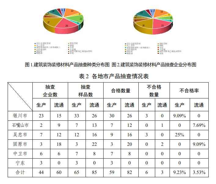 宁夏pe电力管价格 宁夏市场监管厅发布2024年度建筑装饰装修材料产品质量专项监督抽查结果 宁夏pe电力管价格 宁夏市场监管厅发布2024年度建筑装饰装修材料产品质量专项监督抽查结果
