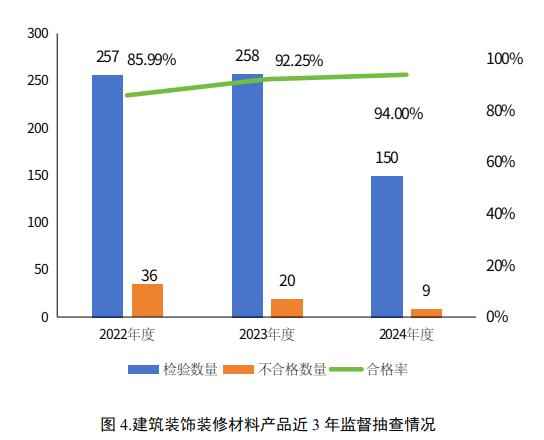 宁夏pe电力管价格 宁夏市场监管厅发布2024年度建筑装饰装修材料产品质量专项监督抽查结果 宁夏pe电力管价格 宁夏市场监管厅发布2024年度建筑装饰装修材料产品质量专项监督抽查结果