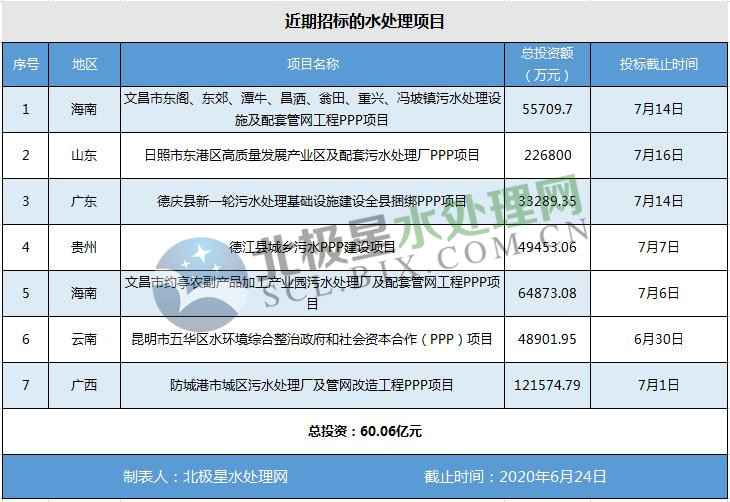污水处理项目招标热潮：总投资超60亿，最大单笔22亿！